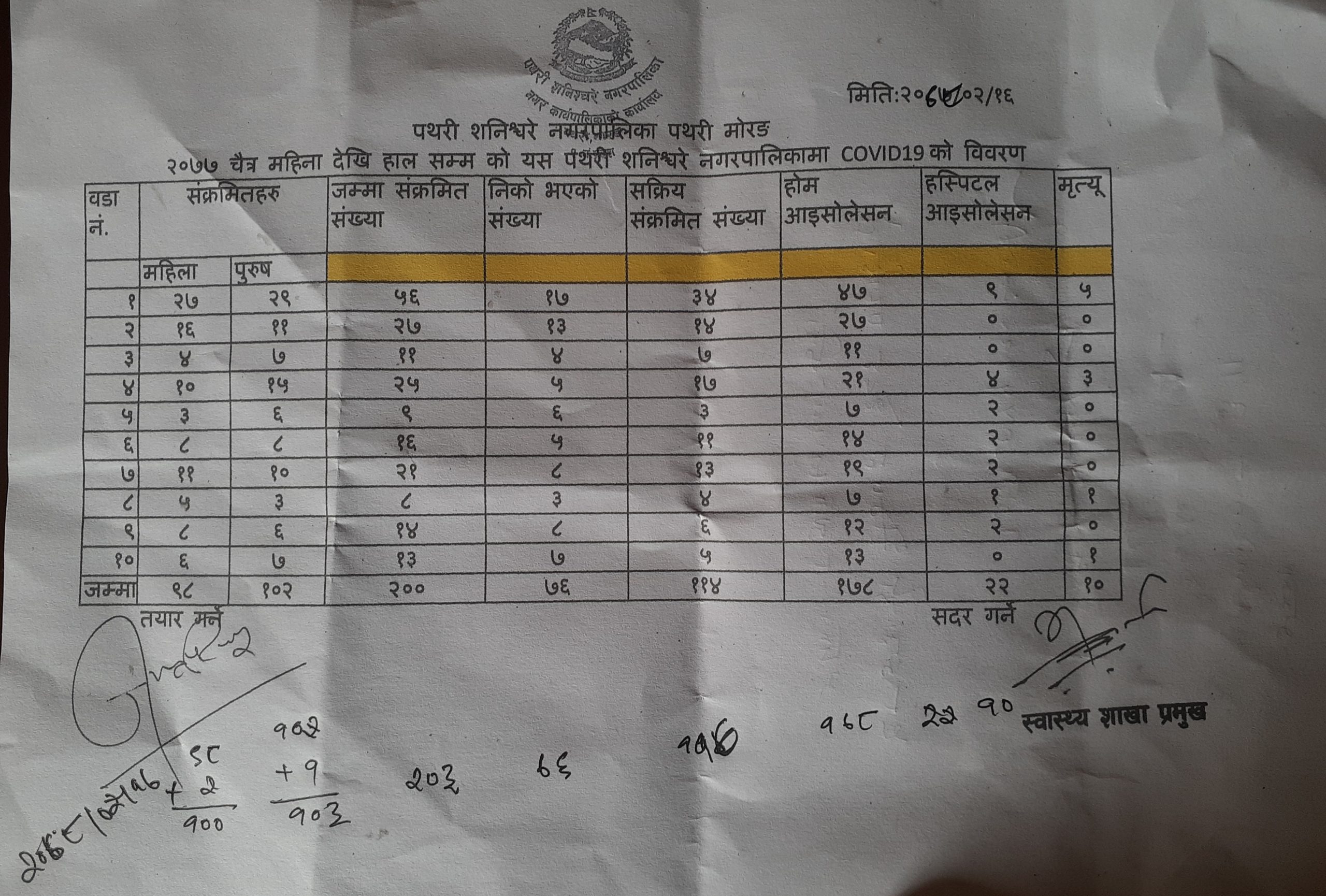पथरीशनिश्चरेमा २ सय ३ जना कोरोना संक्रमित